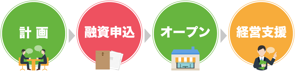 飲食店創業の流れ